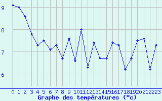 Courbe de tempratures pour Pirou (50)