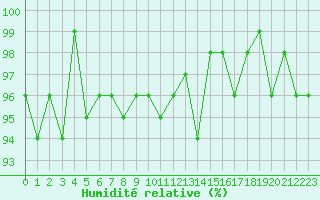 Courbe de l'humidit relative pour Bures-sur-Yvette (91)