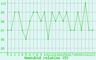 Courbe de l'humidit relative pour Sermange-Erzange (57)