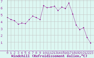 Courbe du refroidissement olien pour Roissy (95)