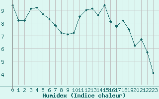 Courbe de l'humidex pour Carpentras (84)