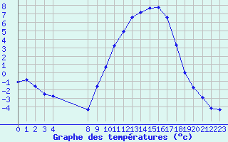 Courbe de tempratures pour Lans-en-Vercors (38)