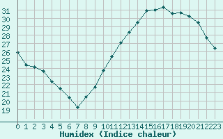Courbe de l'humidex pour Toulouse-Blagnac (31)
