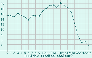 Courbe de l'humidex pour Lans-en-Vercors (38)