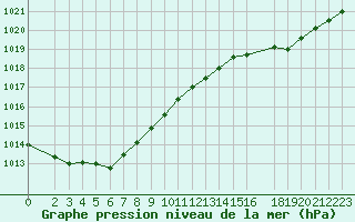 Courbe de la pression atmosphrique pour Cap de la Hague (50)