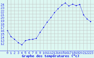 Courbe de tempratures pour Angers-Beaucouz (49)