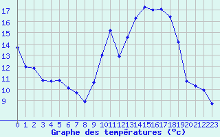 Courbe de tempratures pour Albi (81)