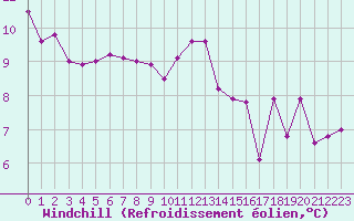 Courbe du refroidissement olien pour Treize-Vents (85)