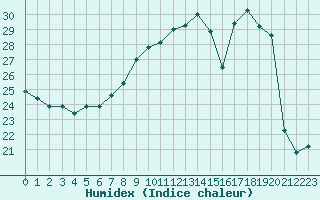 Courbe de l'humidex pour Colmar (68)