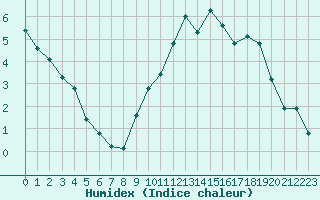 Courbe de l'humidex pour Christnach (Lu)