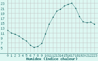 Courbe de l'humidex pour Cazaux (33)