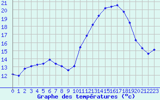 Courbe de tempratures pour Treize-Vents (85)