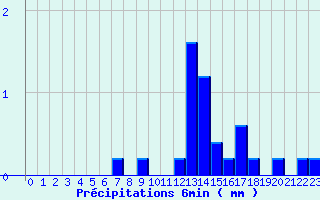 Diagramme des prcipitations pour Valognes (50)