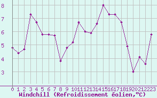 Courbe du refroidissement olien pour Lyon - Bron (69)