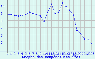 Courbe de tempratures pour Saint-Igneuc (22)
