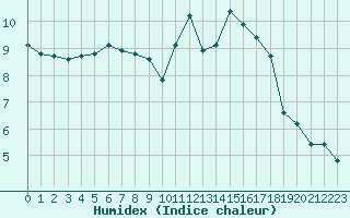 Courbe de l'humidex pour Saint-Igneuc (22)