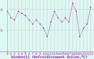 Courbe du refroidissement olien pour Renwez (08)