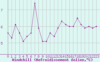 Courbe du refroidissement olien pour Cap de la Hve (76)