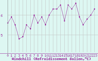 Courbe du refroidissement olien pour Boulogne (62)
