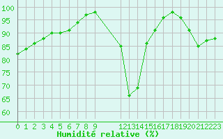 Courbe de l'humidit relative pour Marquise (62)