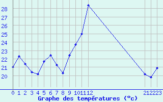 Courbe de tempratures pour Thnes (74)