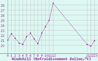 Courbe du refroidissement olien pour Thnes (74)