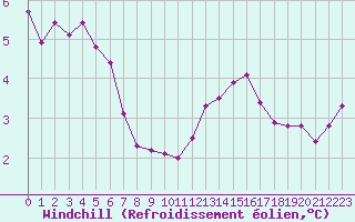 Courbe du refroidissement olien pour Izegem (Be)