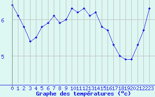 Courbe de tempratures pour Dounoux (88)