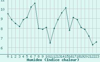 Courbe de l'humidex pour Le Havre - Octeville (76)