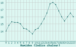 Courbe de l'humidex pour Liefrange (Lu)