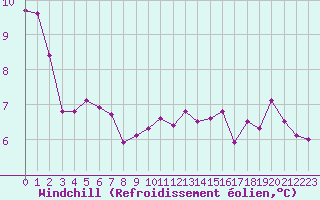 Courbe du refroidissement olien pour Valleroy (54)