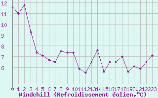 Courbe du refroidissement olien pour Landser (68)