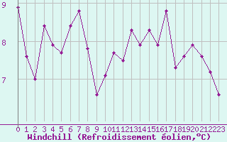 Courbe du refroidissement olien pour Pontoise - Cormeilles (95)