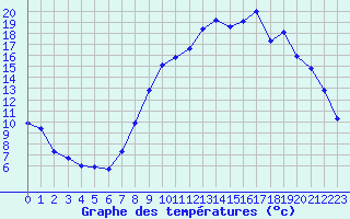 Courbe de tempratures pour Charleville-Mzires (08)