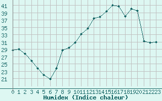 Courbe de l'humidex pour Miribel-les-Echelles (38)