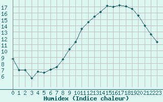 Courbe de l'humidex pour Strasbourg (67)