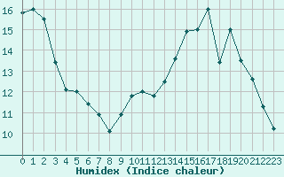 Courbe de l'humidex pour Pomrols (34)