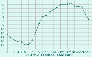 Courbe de l'humidex pour Sainte-Ouenne (79)