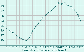 Courbe de l'humidex pour Woluwe-Saint-Pierre (Be)