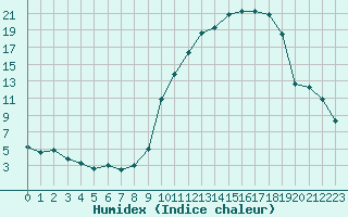 Courbe de l'humidex pour Saint-Germain-le-Guillaume (53)