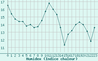 Courbe de l'humidex pour Lorient (56)