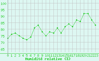 Courbe de l'humidit relative pour Marseille - Saint-Loup (13)
