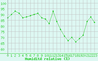 Courbe de l'humidit relative pour Mirebeau (86)