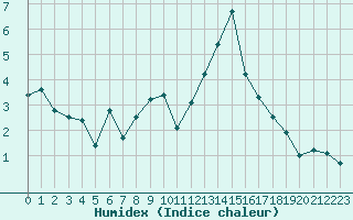 Courbe de l'humidex pour Saint-Igneuc (22)