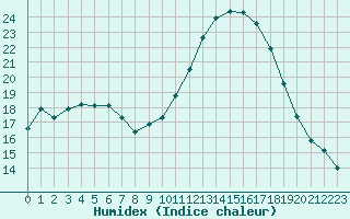 Courbe de l'humidex pour Gruissan (11)