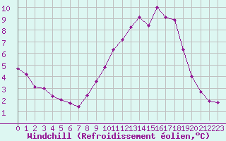 Courbe du refroidissement olien pour Baye (51)
