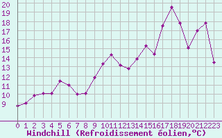 Courbe du refroidissement olien pour Ile Rousse (2B)