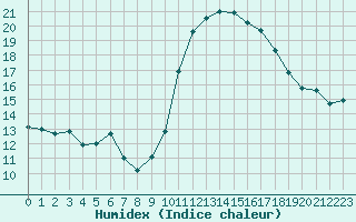 Courbe de l'humidex pour Pomrols (34)