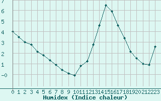 Courbe de l'humidex pour Le Mans (72)