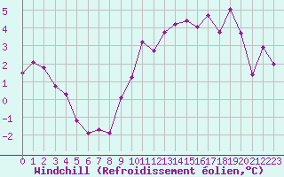 Courbe du refroidissement olien pour Bridel (Lu)